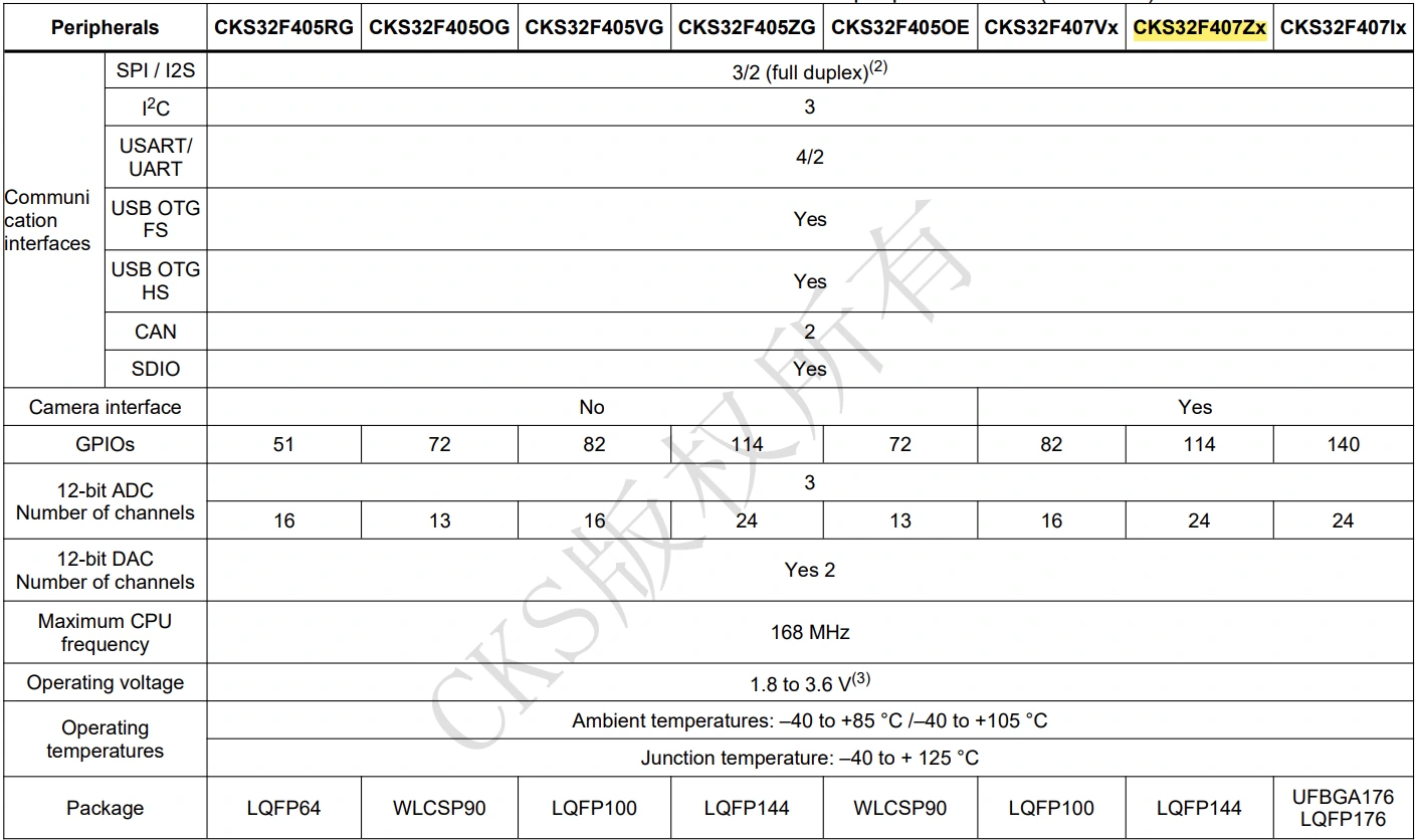 میکروکنترلر CKS32F407ZGT6