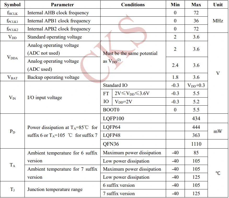 ویژگی های عملکردی میکروکنترلر CKS32F103RBT6