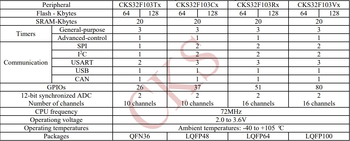 قابلیت های سخت افزاری میکروکنترلر CKS32F103RBT6