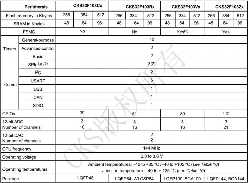 قابلیت های سخت افزاری میکروکنترلر CKS32F103RET6