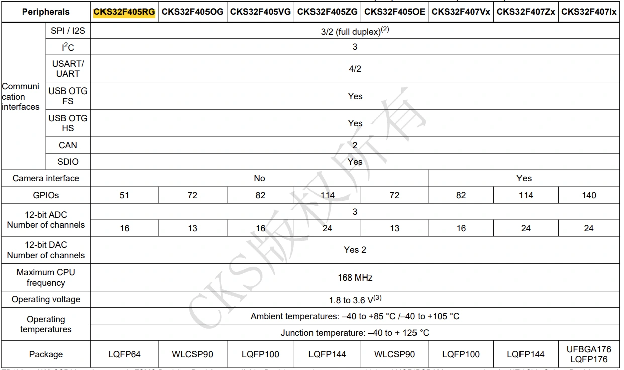 قابلیت های سخت افزاری میکروکنترلر CKS32F405RGT6 جدول 2