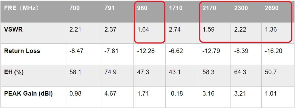 آنتن LTE - SMA سانی-وی مدل SWE022