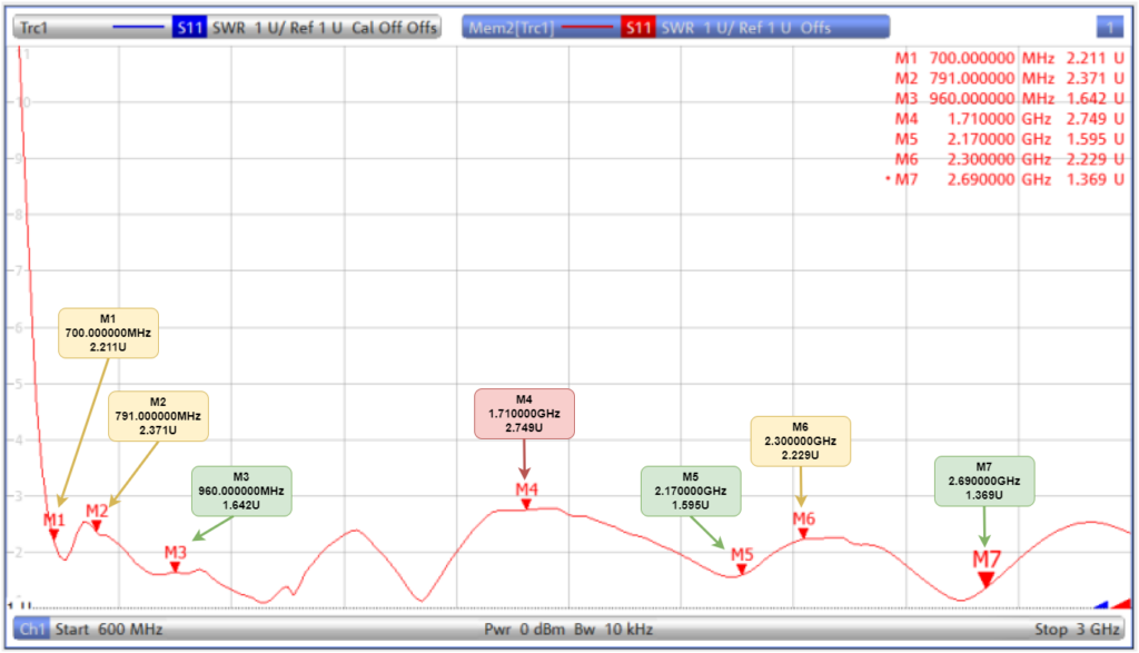 آنتن LTE - SMA سانی-وی مدل SWE022