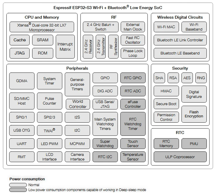 دیاگرام بلوک عملکردی SoC-فروشگاه آرویدتک مرجع قطعات الکترونیک و سفارش PCB