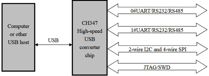 بلوک دیاگرام چیپ مبدل CH347F-فروشگاه آرویدتک مرجع قطعات الکترونیک و سفارش PCB