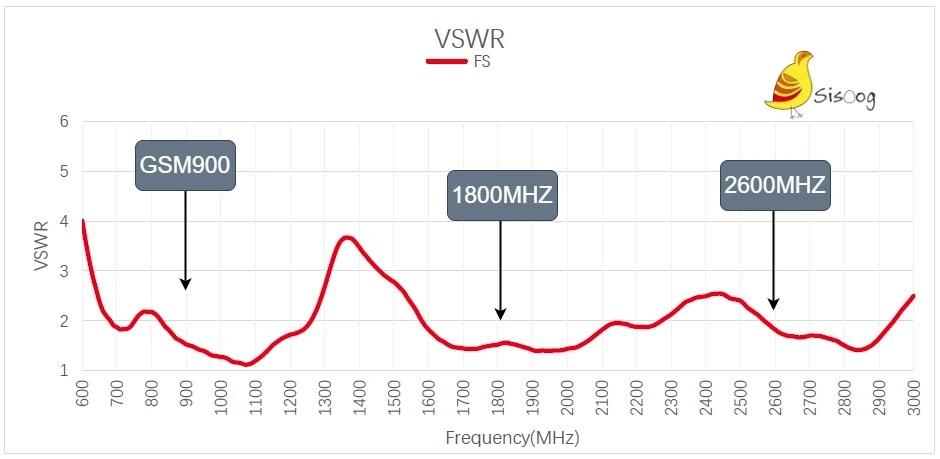 آنتن سیم‌دار LTE - SMA کویکتل مدل YE0012AA