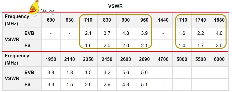 جدول مقادیر تست شده VSWR