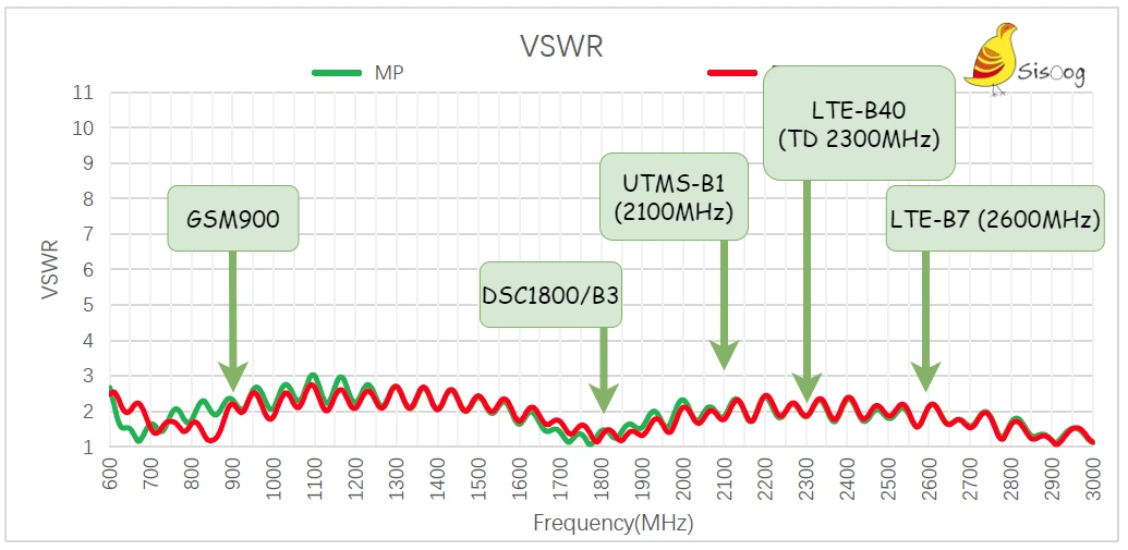 آنتن سیم دار LTE - SMA کویکتل مدل YE0021KA