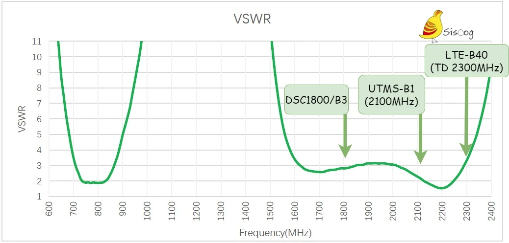 آنتن LTE - SMA کویکتل مدل YE0011BA