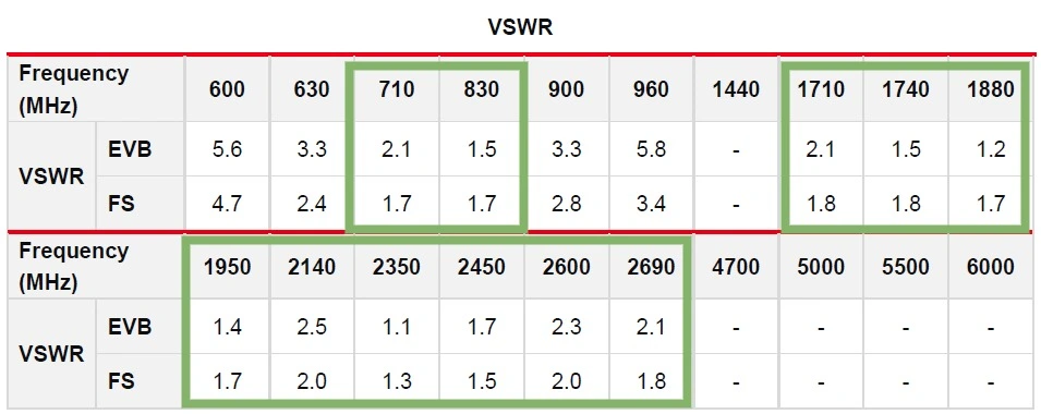 تست VSWR آنتن باندهای 4G