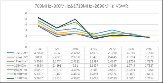 عملکرد VSWR آنتن کویکتل مدل YC0003AA