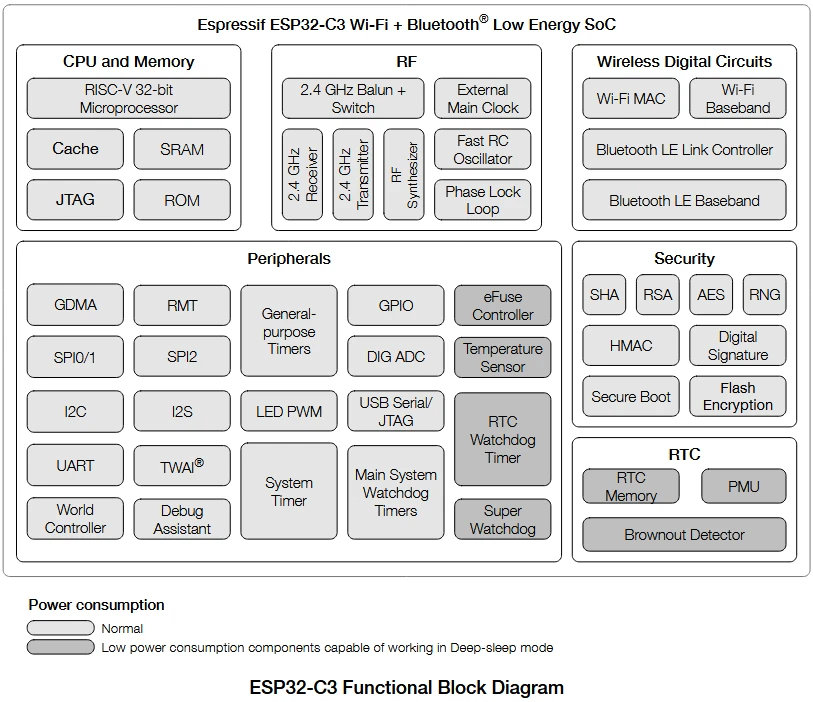 بلوک دیاگرام ESP32-C3