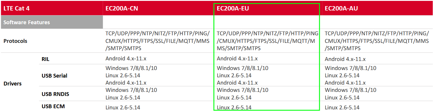 ماژول EC200A MiniPCIe 4G/LTE CAT4 کویکتل