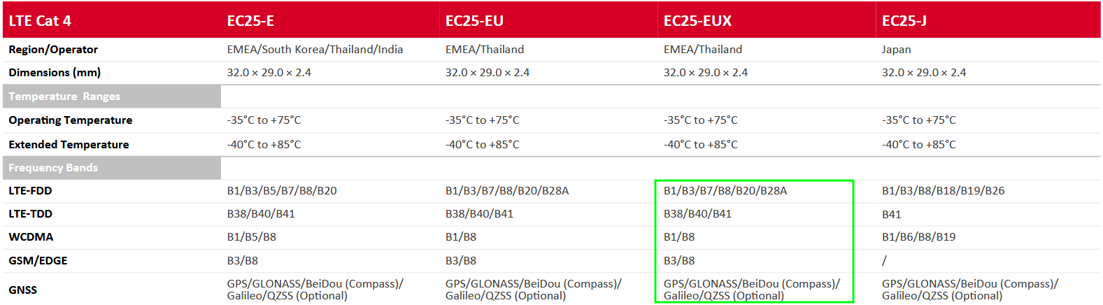 ماژول EC25-EUX MiniPCIe 4G GPS کویکتل