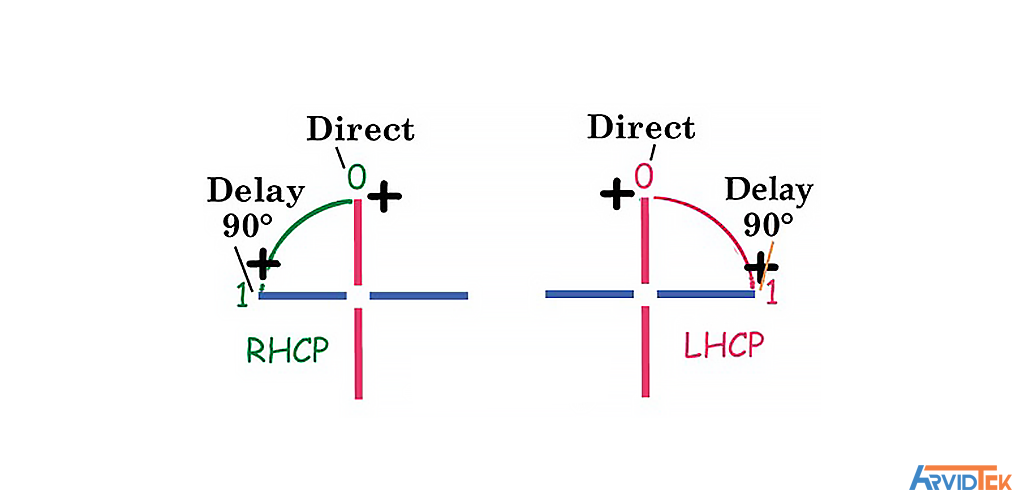 دیاگرام ساده پلاریزاسیون دایره‌ای راست‌گرد (RHCP) و چپ‌گرد (LHCP)